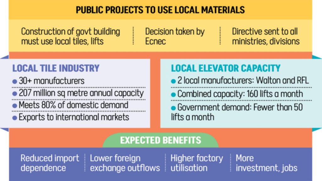 Ecnec Mandates Use of Local Tiles and Lifts in All Public Projects